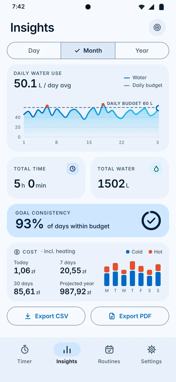 Insights: daily water use against a daily budget, with cost estimates.